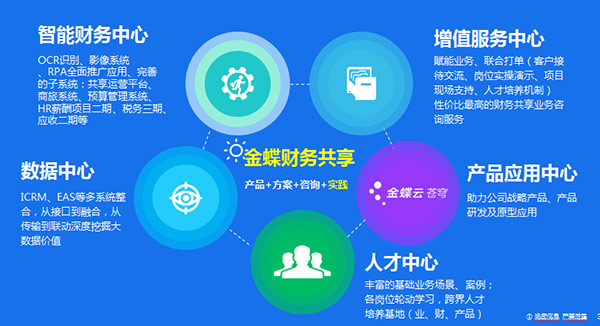 金蝶共享：智能、賦能，打造財務(wù)管理新世界